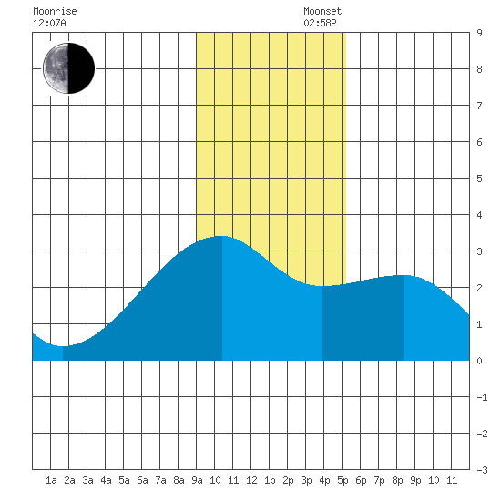 East Cove tide chart for Saturday, November 27, 2021