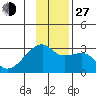 East Cove tide chart for Saturday, November 27, 2021