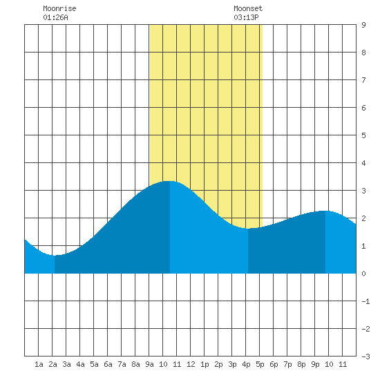 East Cove tide chart for Sunday, November 28, 2021