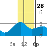 East Cove tide chart for Sunday, November 28, 2021