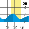 East Cove tide chart for Monday, November 29, 2021