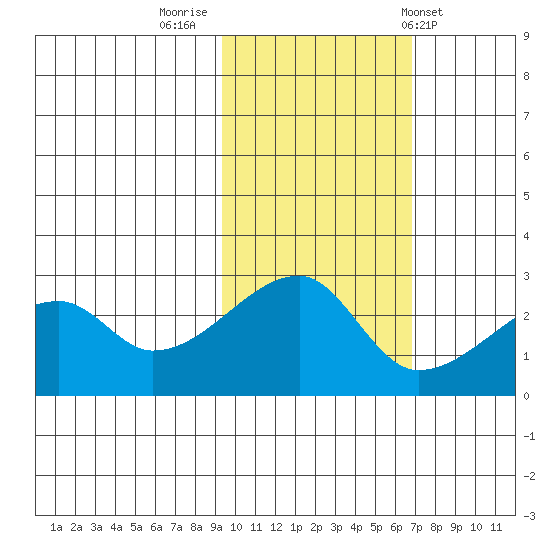 East Cove tide chart for Tuesday, November 2, 2021