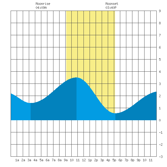 East Cove tide chart for Tuesday, November 30, 2021