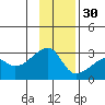 East Cove tide chart for Tuesday, November 30, 2021