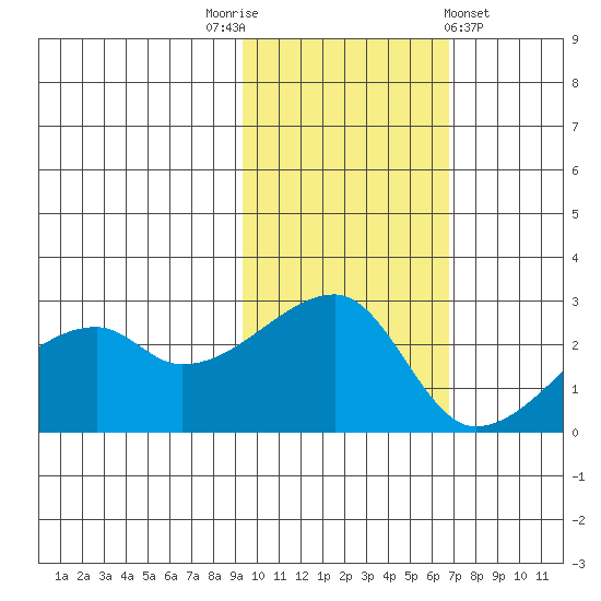 East Cove tide chart for Wednesday, November 3, 2021