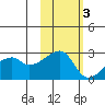 East Cove tide chart for Wednesday, November 3, 2021