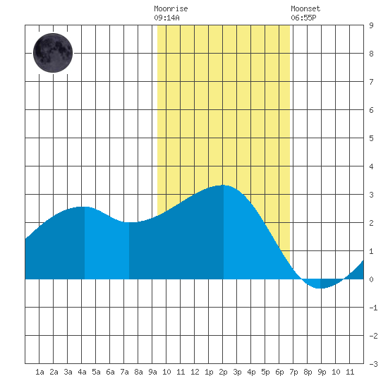 East Cove tide chart for Thursday, November 4, 2021