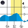 East Cove tide chart for Thursday, November 4, 2021
