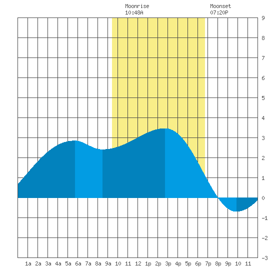 East Cove tide chart for Friday, November 5, 2021