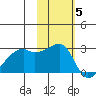East Cove tide chart for Friday, November 5, 2021