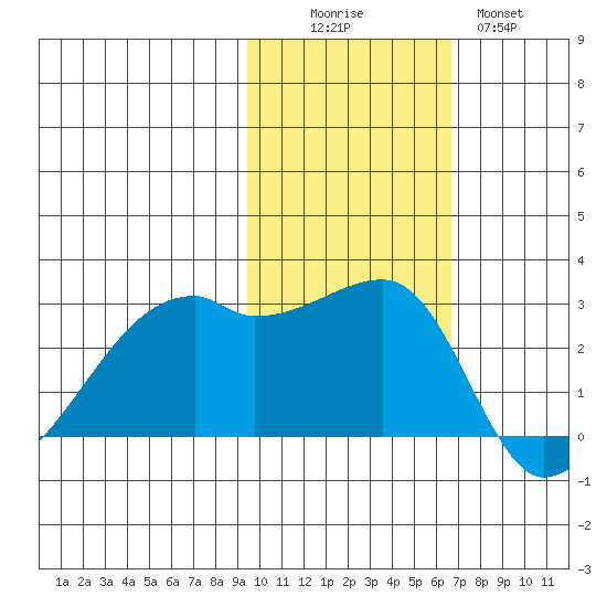 East Cove tide chart for Saturday, November 6, 2021