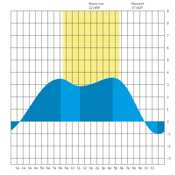 East Cove tide chart for Sunday, November 7, 2021