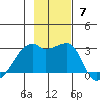 East Cove tide chart for Sunday, November 7, 2021
