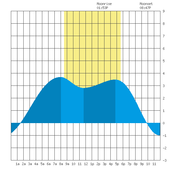 East Cove tide chart for Monday, November 8, 2021