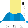 East Cove tide chart for Monday, November 8, 2021