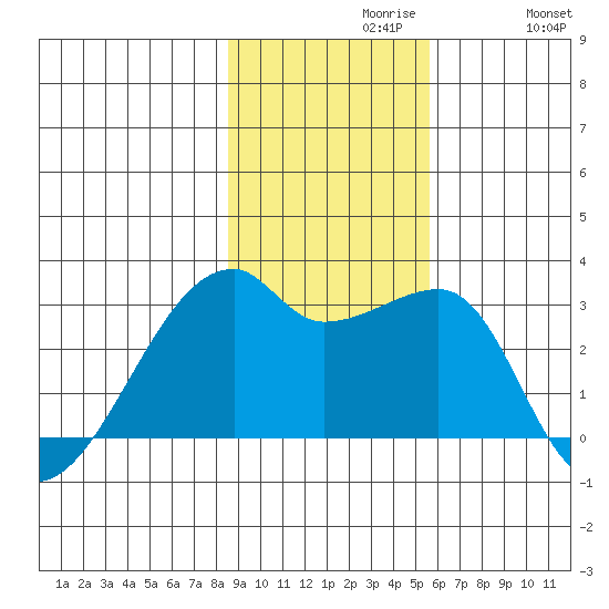 East Cove tide chart for Tuesday, November 9, 2021