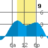 East Cove tide chart for Tuesday, November 9, 2021