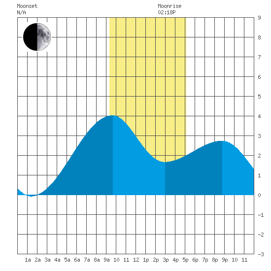 East Cove tide chart for Friday, December 10, 2021