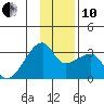East Cove tide chart for Friday, December 10, 2021