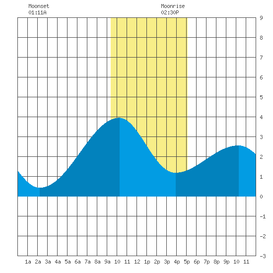East Cove tide chart for Saturday, December 11, 2021