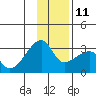 East Cove tide chart for Saturday, December 11, 2021