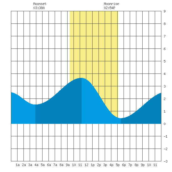East Cove tide chart for Monday, December 13, 2021