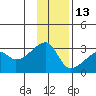 East Cove tide chart for Monday, December 13, 2021