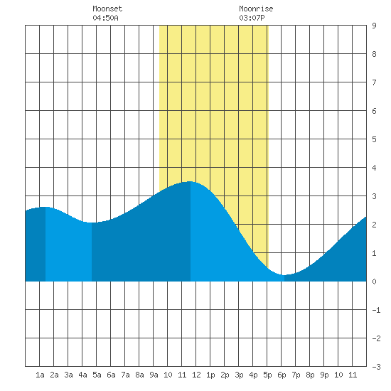 East Cove tide chart for Tuesday, December 14, 2021