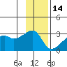 East Cove tide chart for Tuesday, December 14, 2021