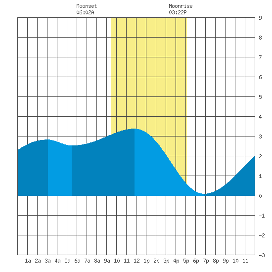 East Cove tide chart for Wednesday, December 15, 2021