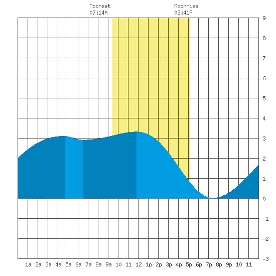 East Cove tide chart for Thursday, December 16, 2021