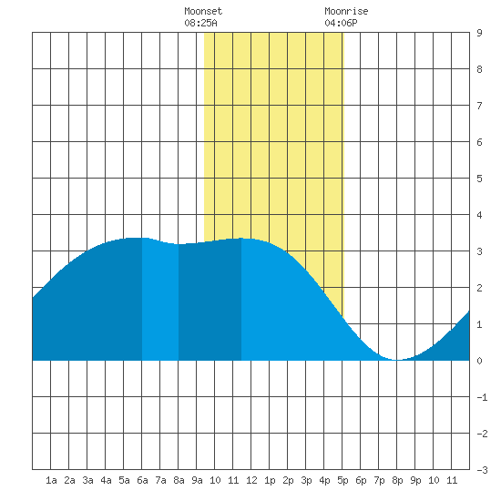 East Cove tide chart for Friday, December 17, 2021