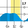 East Cove tide chart for Friday, December 17, 2021
