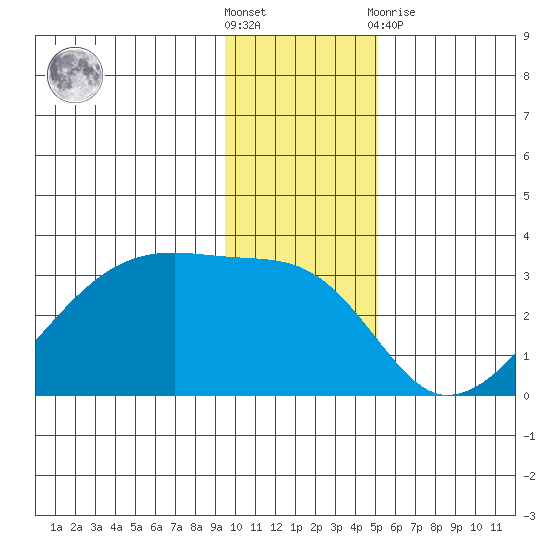 East Cove tide chart for Saturday, December 18, 2021