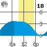 East Cove tide chart for Saturday, December 18, 2021