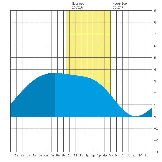East Cove tide chart for Sunday, December 19, 2021