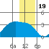 East Cove tide chart for Sunday, December 19, 2021