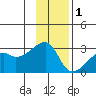 East Cove tide chart for Wednesday, December 1, 2021