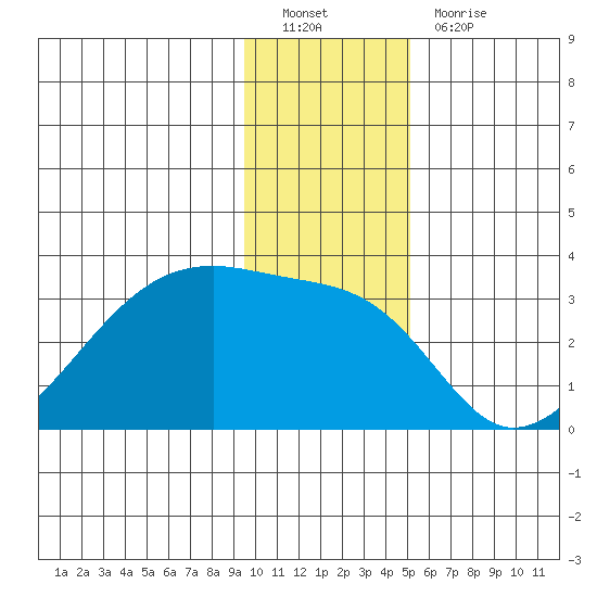 East Cove tide chart for Monday, December 20, 2021