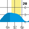 East Cove tide chart for Monday, December 20, 2021
