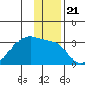 East Cove tide chart for Tuesday, December 21, 2021