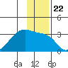 East Cove tide chart for Wednesday, December 22, 2021