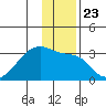 East Cove tide chart for Thursday, December 23, 2021