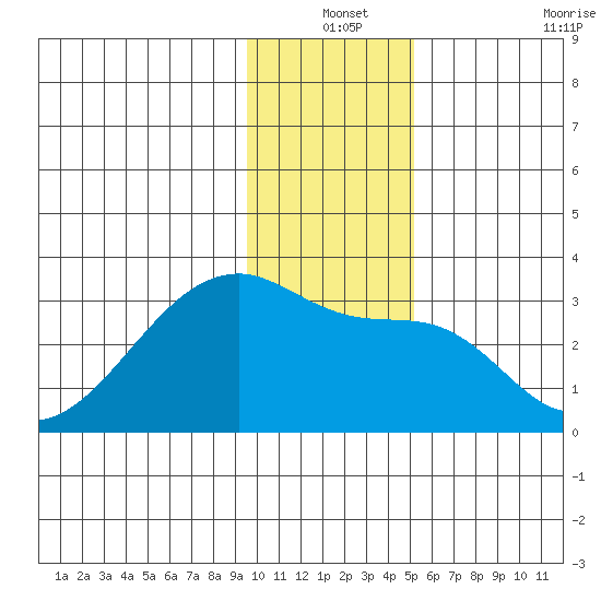 East Cove tide chart for Friday, December 24, 2021