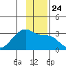 East Cove tide chart for Friday, December 24, 2021