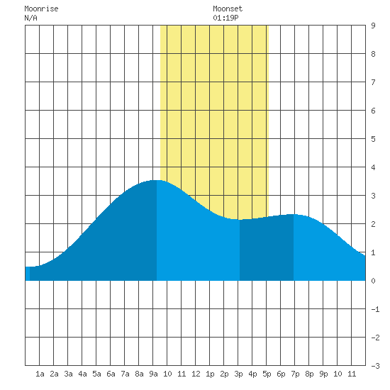 East Cove tide chart for Saturday, December 25, 2021