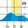 East Cove tide chart for Saturday, December 25, 2021