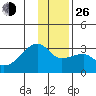 East Cove tide chart for Sunday, December 26, 2021