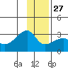 East Cove tide chart for Monday, December 27, 2021