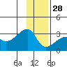 East Cove tide chart for Tuesday, December 28, 2021